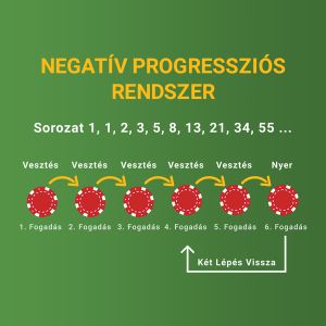 Negatív progressziós rendszer