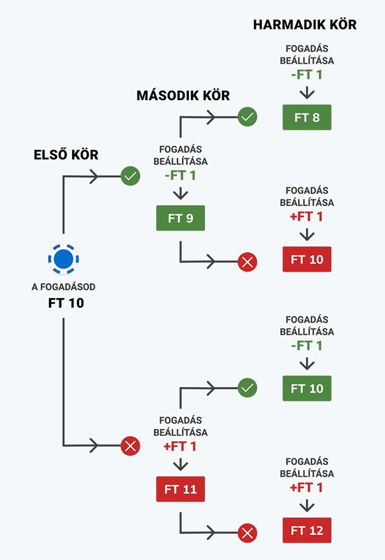 A D'Alembert-módszer online rullet