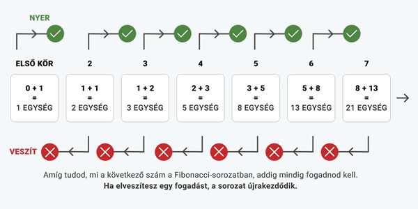 A Fibonacci-módszer